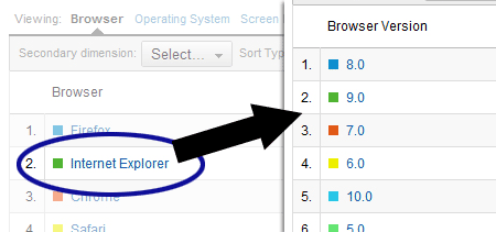 Google Analytics screenshot showing the analytics report for Browser & OS